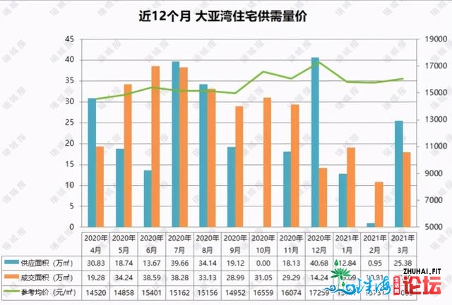 惠州3月报：房价微跌3%，3年夜梯队稳定，年夜亚湾再破1.6万，借涨吗-8.jpg