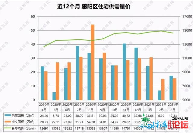 惠州3月报：房价微跌3%，3年夜梯队稳定，年夜亚湾再破1.6万，借涨吗-11.jpg