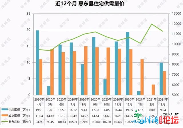 惠州3月报：房价微跌3%，3年夜梯队稳定，年夜亚湾再破1.6万，借涨吗-13.jpg