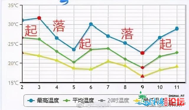 台风“舒力基”行将天生！珠海降温+雷雨