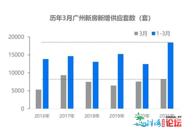 数据干货！复原一个实在的广州楼市