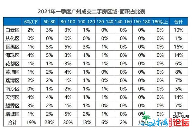 数据干货！复原一个实在的广州楼市