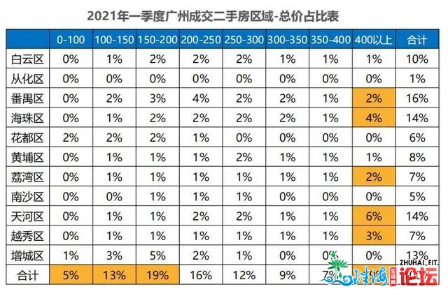 数据干货！复原一个实在的广州楼市