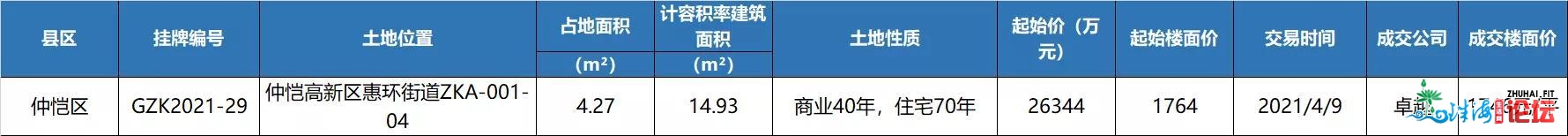 【新居周报】仲恺新居连续抢先，新居成交趋稳