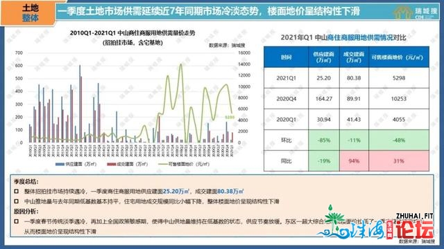 2021年第一季度中山楼市陈述