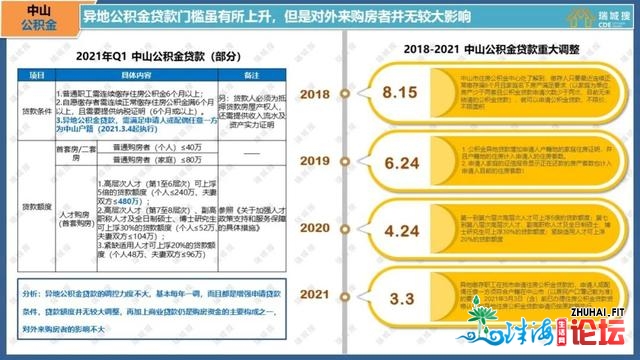 2021年第一季度中山楼市陈述