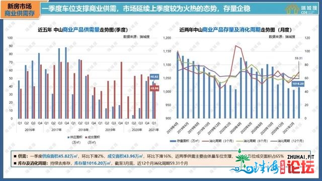 2021年第一季度中山楼市陈述