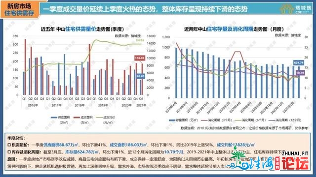 2021年第一季度中山楼市陈述