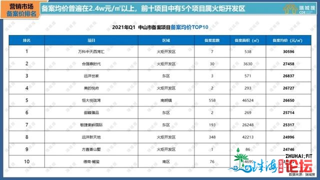 2021年第一季度中山楼市陈述