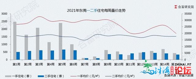 降温！东莞8镇街0成交，均价不敷2万