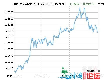 中原粤港澳年夜湾区立异100ETF净值上涨1.31% 请连结存眷