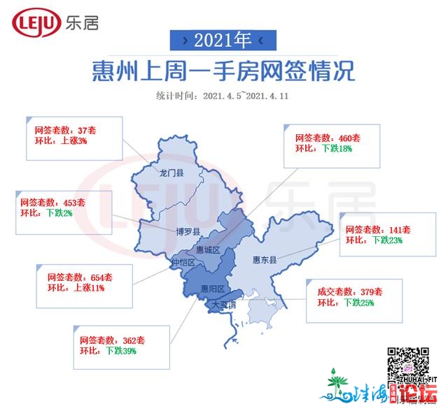 市场成交｜跌21%！仅13776套！上周年夜湾区过半都会网签量环...