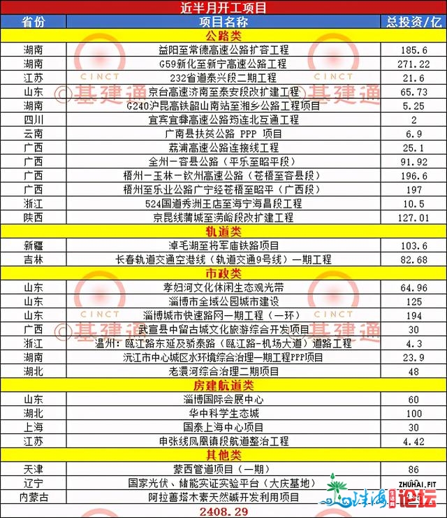 完工：12条公路、2个轨讲、7个市政…共2408亿