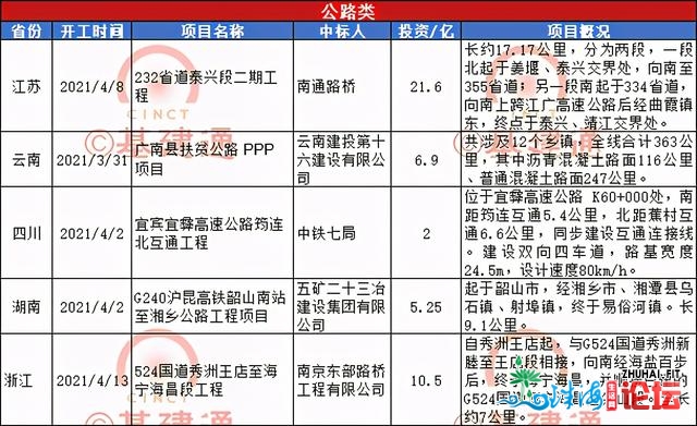 完工：12条公路、2个轨讲、7个市政…共2408亿