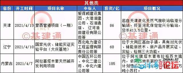 完工：12条公路、2个轨讲、7个市政…共2408亿