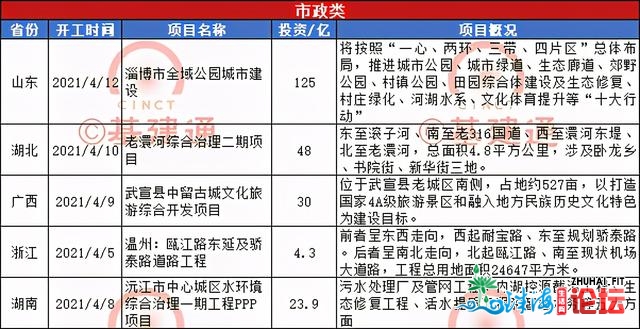 完工：12条公路、2个轨讲、7个市政…共2408亿