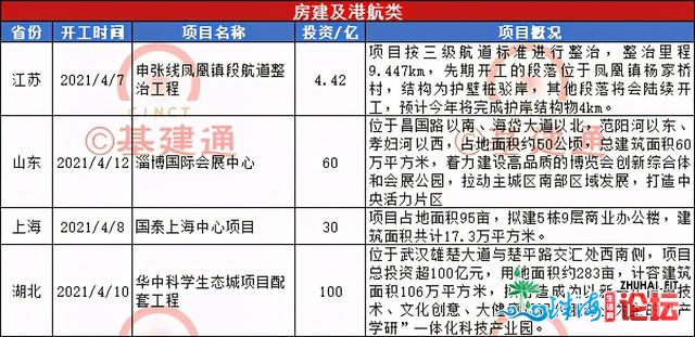 完工：12条公路、2个轨讲、7个市政…共2408亿