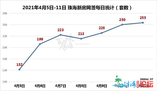 日均214套！珠海上周成交1506套！圆明新园将晋级革新