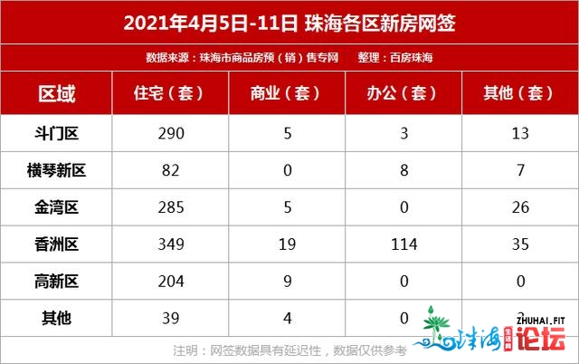 日均214套！珠海上周成交1506套！圆明新园将晋级革新