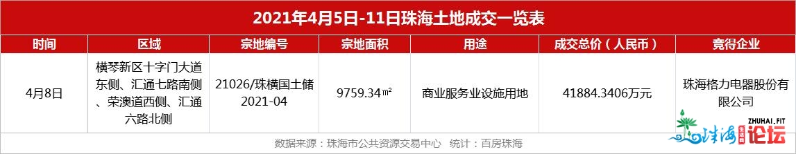 日均214套！珠海上周成交1506套！圆明新园将晋级革新