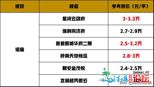 房价1.5-3万元/仄没有等，禅乡正在卖房源阐发，哪一个值得购