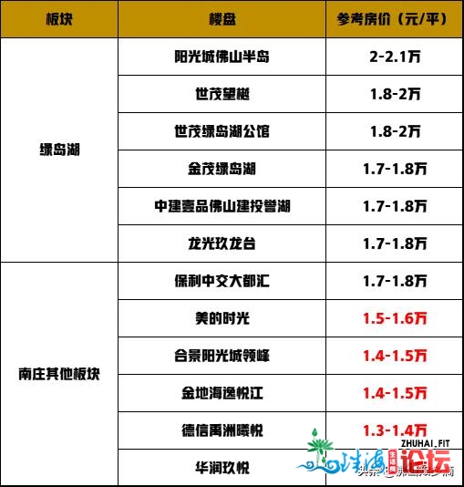 房价1.5-3万元/仄没有等，禅乡正在卖房源阐发，哪一个值得购