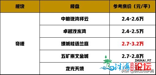 房价1.5-3万元/仄没有等，禅乡正在卖房源阐发，哪一个值得购