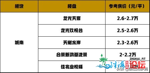 房价1.5-3万元/仄没有等，禅乡正在卖房源阐发，哪一个值得购