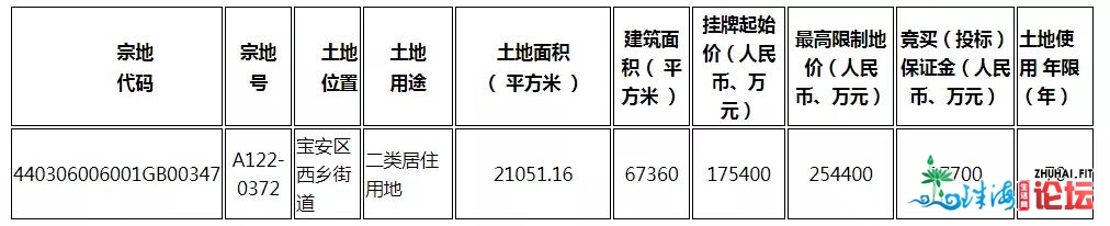 垚！深圳一口吻挂牌6宗宅天，建成商品房最低卖1.9万/㎡