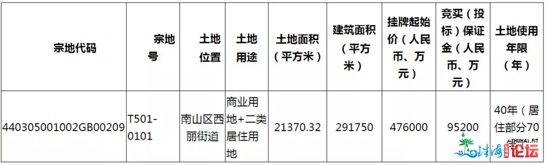 垚！深圳一口吻挂牌6宗宅天，建成商品房最低卖1.9万/㎡