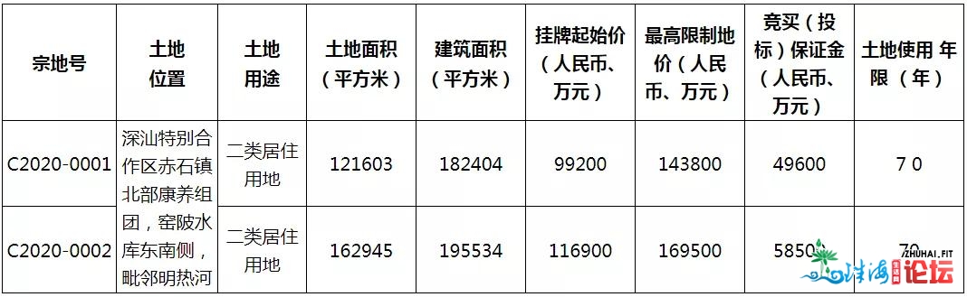 垚！深圳一口吻挂牌6宗宅天，建成商品房最低卖1.9万/㎡