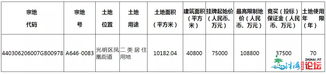 垚！深圳一口吻挂牌6宗宅天，建成商品房最低卖1.9万/㎡