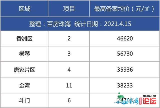 珠海26个楼盘均价宣布！3168套新居进市，4月将接棒小阳秋？