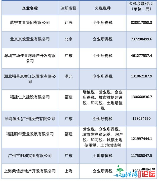 中房协：天下15%房天产企业涉没有良信誉疑息，河北、江苏...