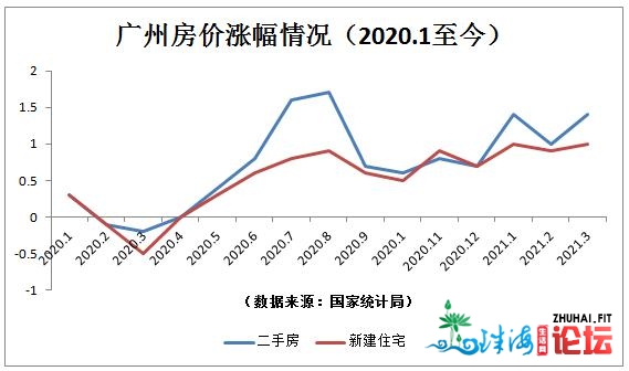 烫脚的广州楼市：3月一两脚房价发涨天下，已连涨11个月