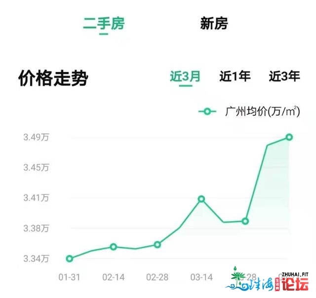 烫脚的广州楼市：3月一两脚房价发涨天下，已连涨11个月