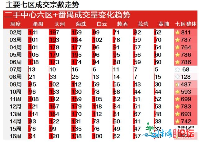 楼市需供&#34;回回正轨&#34;，一脚成交涨远3成，两脚成交回...