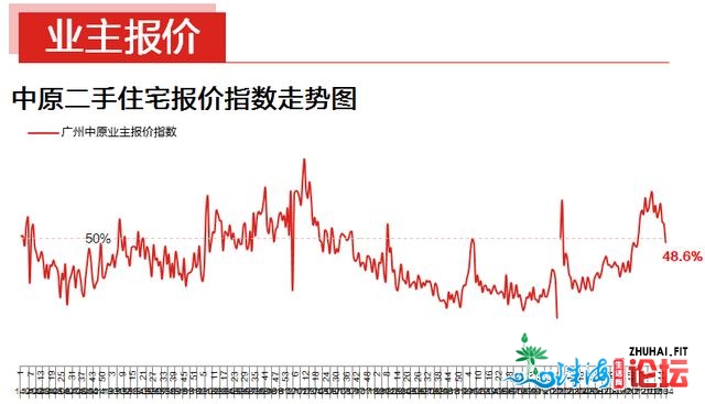 楼市需供&#34;回回正轨&#34;，一脚成交涨远3成，两脚成交回...