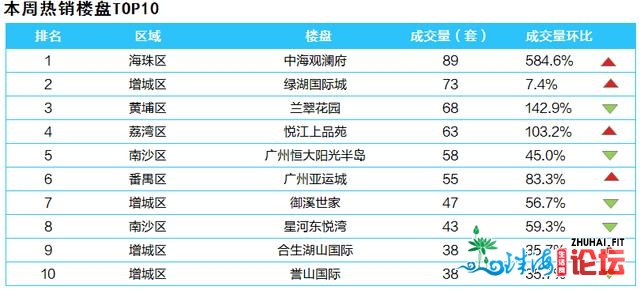 楼市需供&#34;回回正轨&#34;，一脚成交涨远3成，两脚成交回...