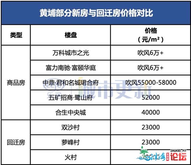 老黄埔奔6万+！回迁房：我那里只需1/3！您要没有要购？