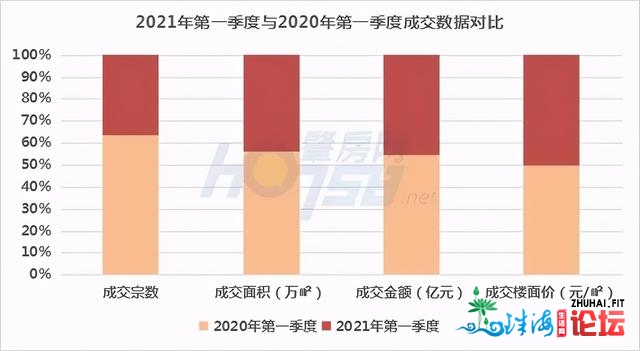 节拍放缓！第一季度肇庆商住天成交量同比年夜加75%