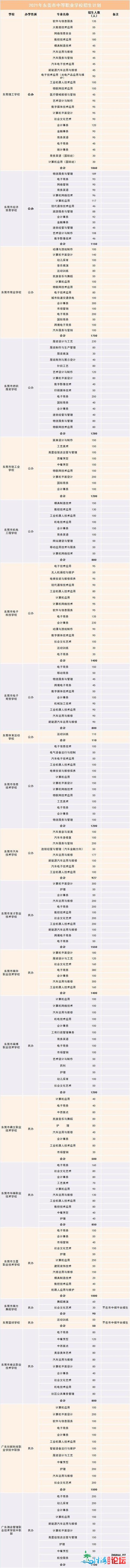 一般下入网划招死41698人！东莞宣布2021年下中阶段黉舍招...