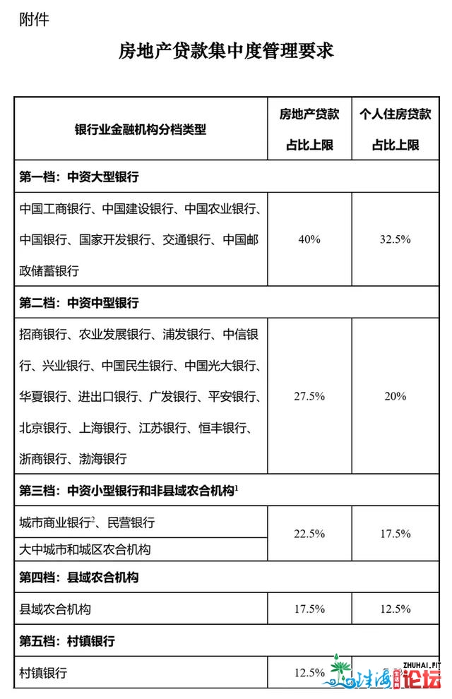 额度慌张！有银止尾套房利率上调至5.6%！珠海银止房贷利...