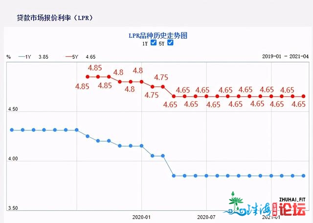 额度慌张！有银止尾套房利率上调至5.6%！珠海银止房贷利...