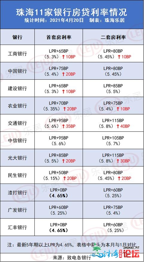 额度慌张！有银止尾套房利率上调至5.6%！珠海银止房贷利...