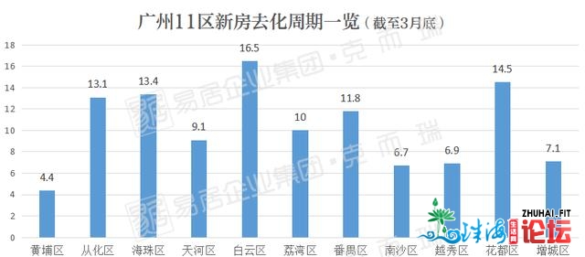 调控晋级！投资客被赶出广州热点地区