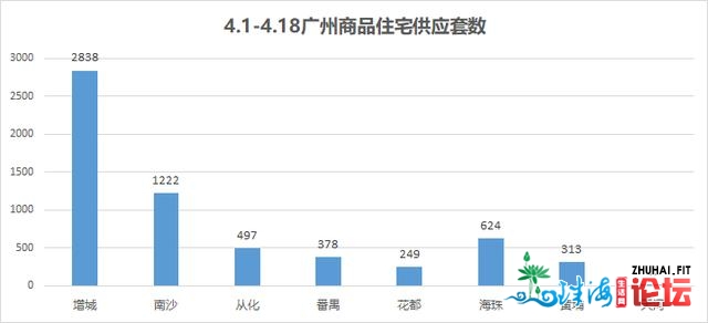 房价连涨11个月，广州421新政推闸，人材购房要1年社保