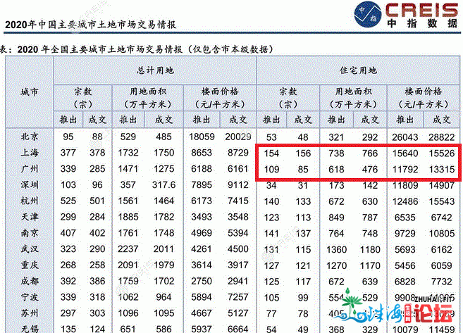 又入手！广州甚么旌旗灯号？楼市背后的本相