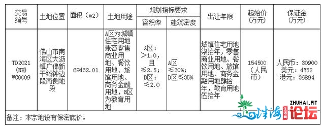 15776元/㎡！建收以总价20.72亿斩获年夜沥远7万㎡靓天