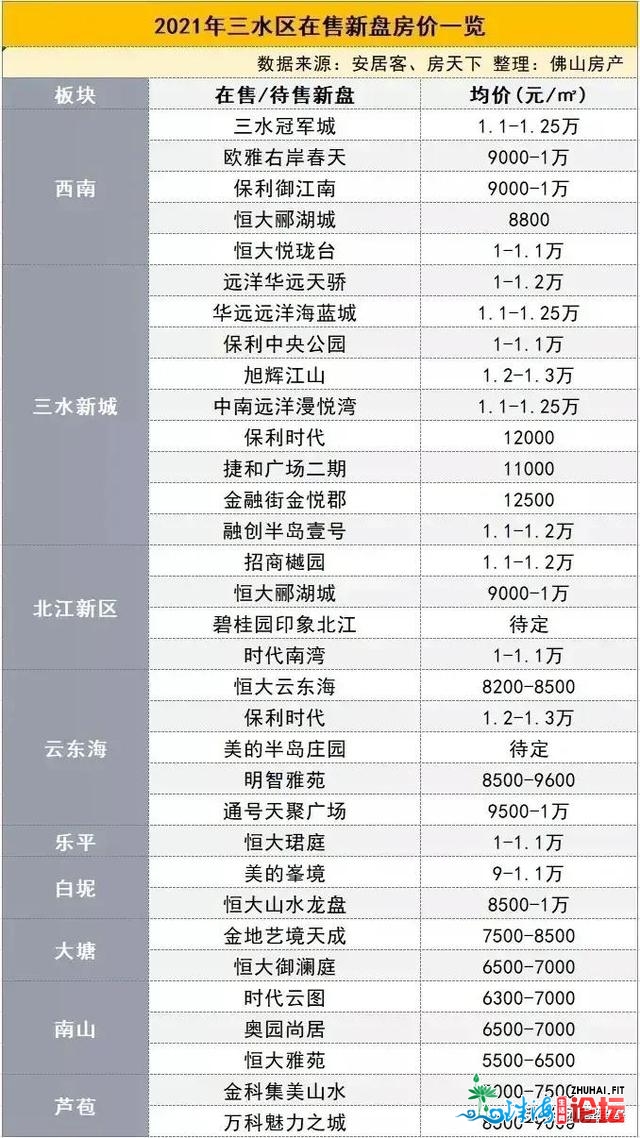 佛山市2021年最新居价表！那价钱喷鼻没有？